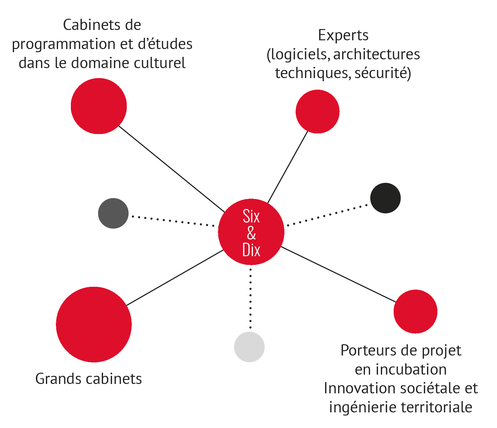 Un réseau de partenaires très expérimentés, coopérant de longue date avec Six & Dix, pour augmenter la valeur ajoutée et le périmètre de nos prestations Un réseau de partenaires très expérimentés, coopérant de longue date avec Six & Dix, pour augmenter la valeur ajoutée et le périmètre de nos prestations